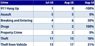 Miami Springs August 2018 Crime Statistics