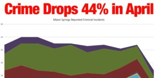Reported Crimes Drop 44% in April