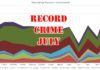 Crime Doubles in July in Miami Springs