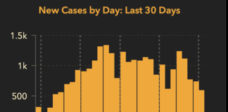 76 COVID Cases in Our Area…Updates on the Curve…County to Open Parks and Marinas