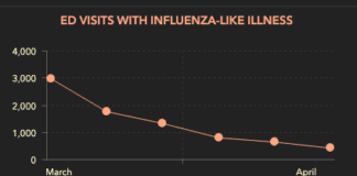 Emergency Department Visits Continue to Decrease