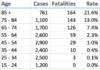 Dade County COVID Fatality Rate by Age