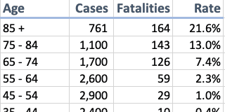 Dade County COVID Fatality Rate by Age