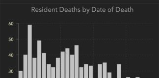 COVID-19 UPDATE: Daily Deaths Down…New Cases Up