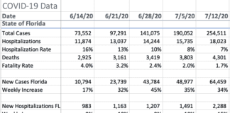 Nearly 65,000 New COVID Cases in State of Florida in Last 7 Days