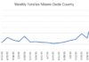 Deadliest COVID-19 Week in Miami-Dade County