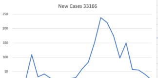 Only 22 New Cases Within our Zip Code 33166