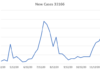 COVID-19 Spike:  Record Number of Cases in 33166