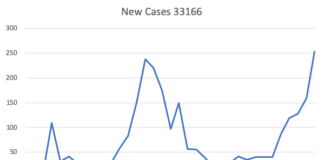 COVID-19 Spike:  Record Number of Cases in 33166