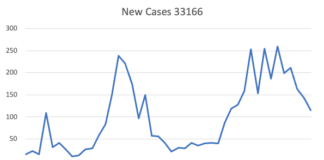 New COVID-19 Cases Drop Locally