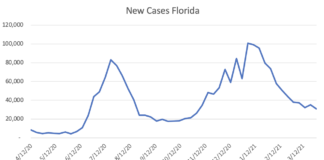 Weekly COVID-19 Update: New Cases Dropping