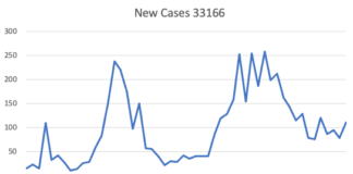 COVID-19 Cases Increased Last Week