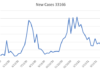 Spring Break Bump in Cases Continues Going Up