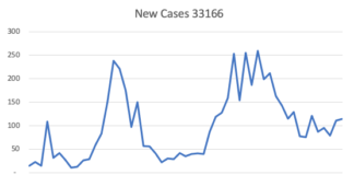 Spring Break Bump in Cases Continues Going Up