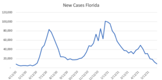 COVID-19 UPDATE:  Cases Continue Drop in Florida & Miami-Dade County