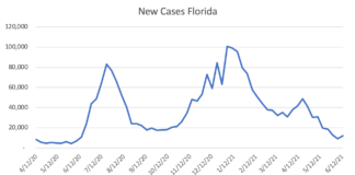 COVID-19 Cases Unexpectedly Increased Last Week
