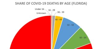 COVID-19 FATALITIES BY AGE IN FLORIDA