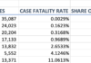 Fatalities Increase, but New Cases Drop