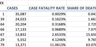 Fatalities Increase, but New Cases Drop