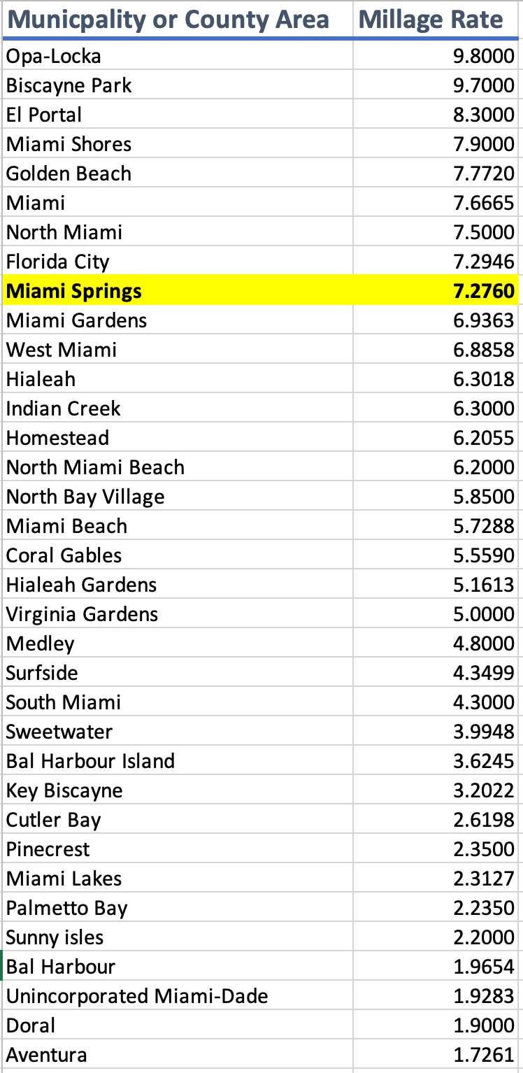 Miami Dade Municipal Tax Rates