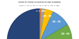 New COVID-19 Cases Dropped by 27% Last Week