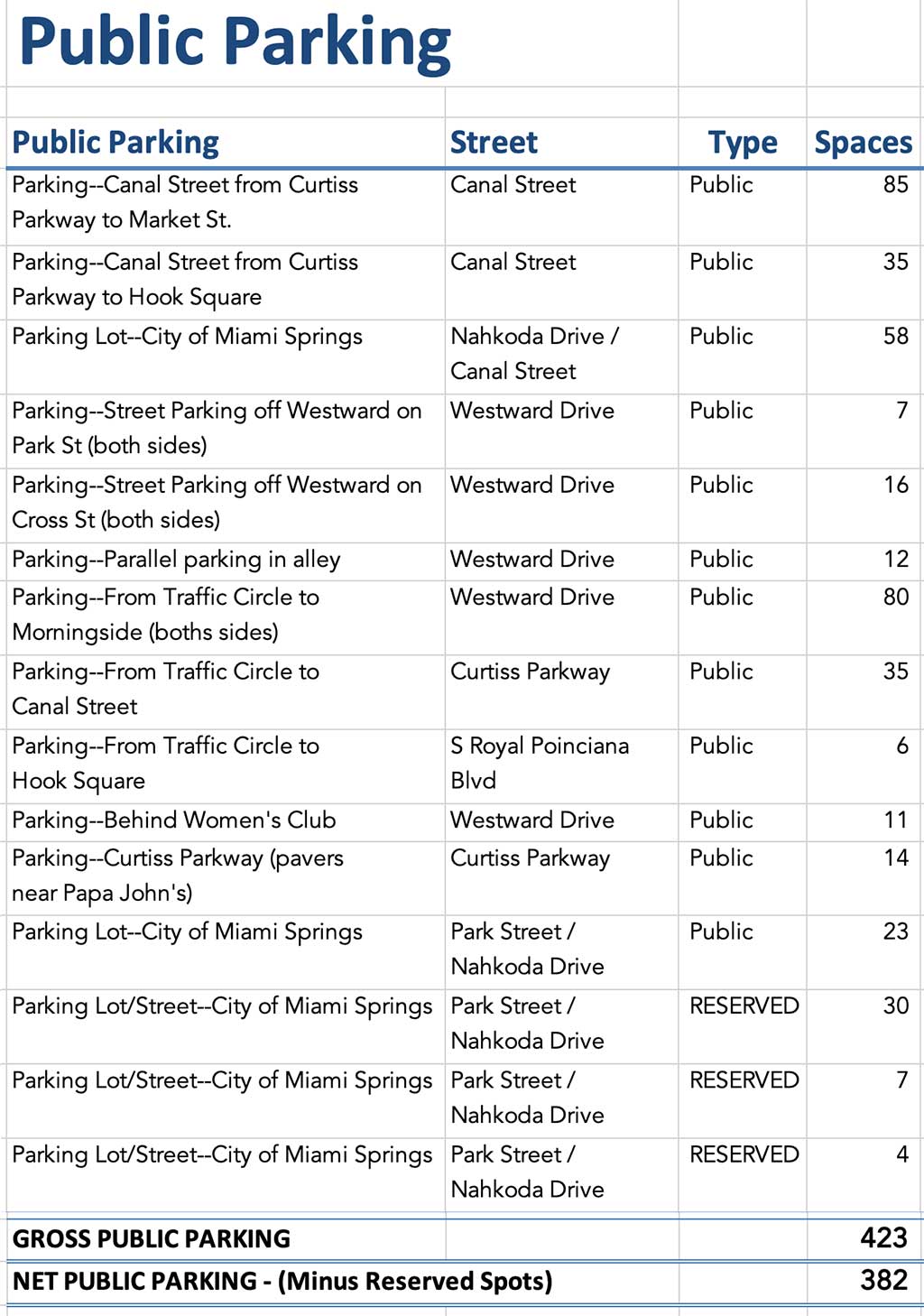 Miami Springs Public Parking Report