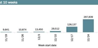 COVID Update:  Over 400,000 New Cases…111 Fatalities Last Week
