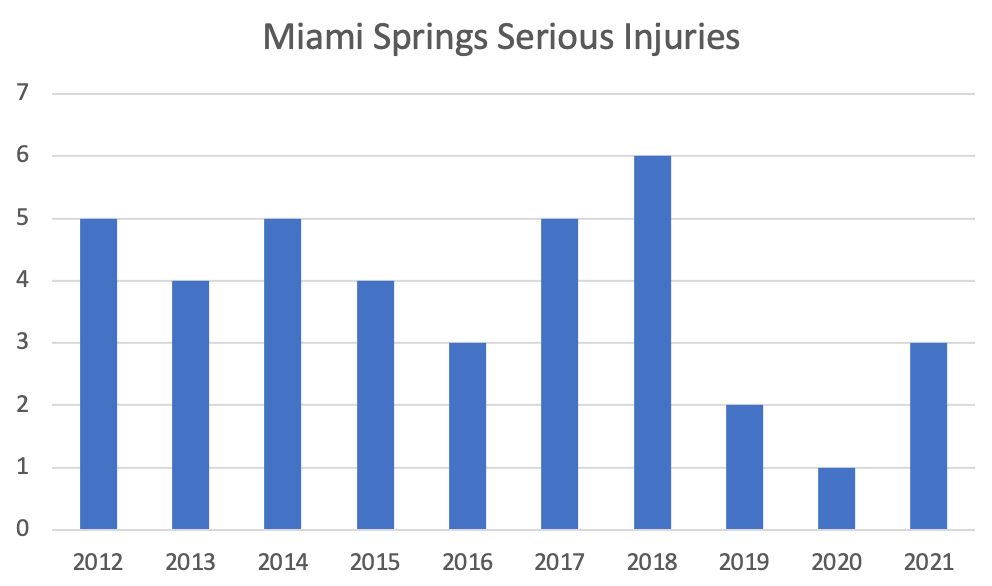 Miami Springs Serious Injuries