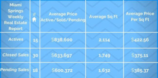 Miami Springs Real Estate Update