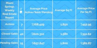 The Leonard Real Estate Group Miami Springs Market Report