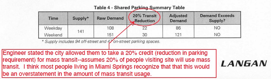 Snippet of the Shared Parking Summary Provided by Langan with Commentary in red provided by Max Milam