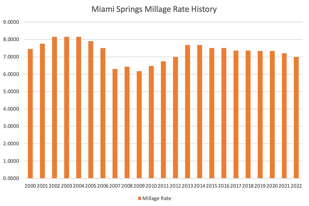 Miami Springs Historical Millage Rate