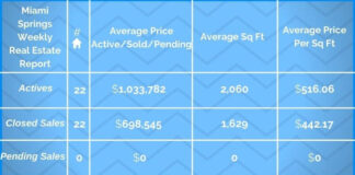 Miami Springs Real Estate Market Report