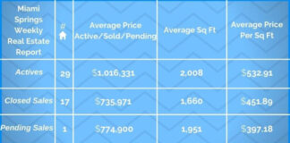 Miami Springs Real Estate Market Report: How Much Money are America’s Homes Worth?