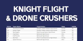 Knight Flight and Drone Crushers Soar to 2024 National Championship Race