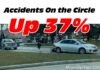 Accidents on the Circle up 37%