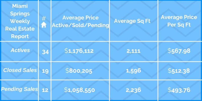 Miami Springs Real Estate Market Update by The Leonard Real Estate Group
