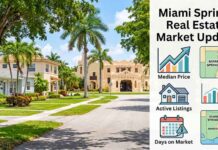 Miami Springs Real Estate Market Update Miami Springs Real Estate Market Update