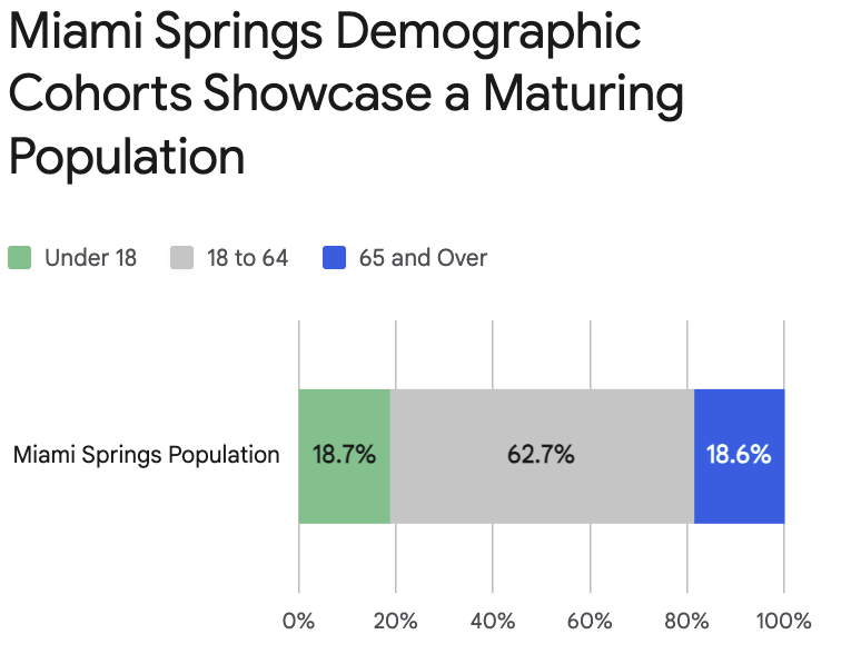 Miami Springs Population
