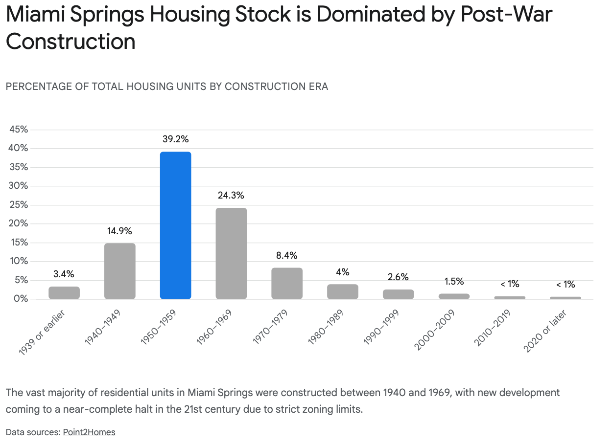 Miami Springs Housing Stock
