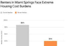 Comprehensive Demographic and Economic Analysis of Miami Springs, Florida (2026)