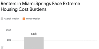 Comprehensive Demographic and Economic Analysis of Miami Springs, Florida (2026)