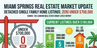 No Homes in Miami Springs Under $700,000