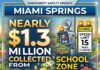 Miami Springs Speed Zone Cameras Generate Nearly $1.3mm in Revenue: Springs Keeps $500,000
